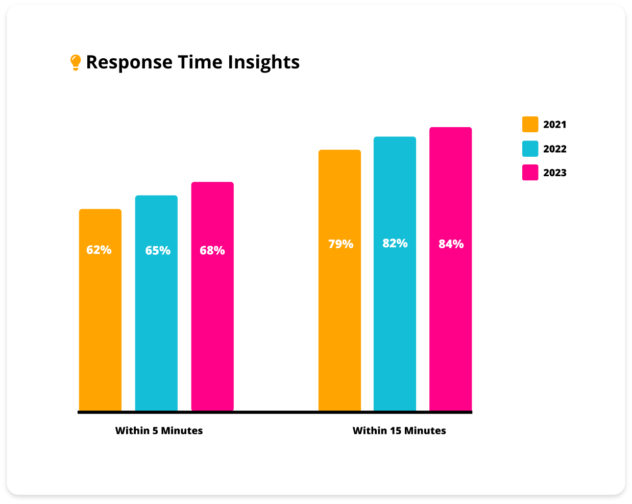 Bar graph of response time insights