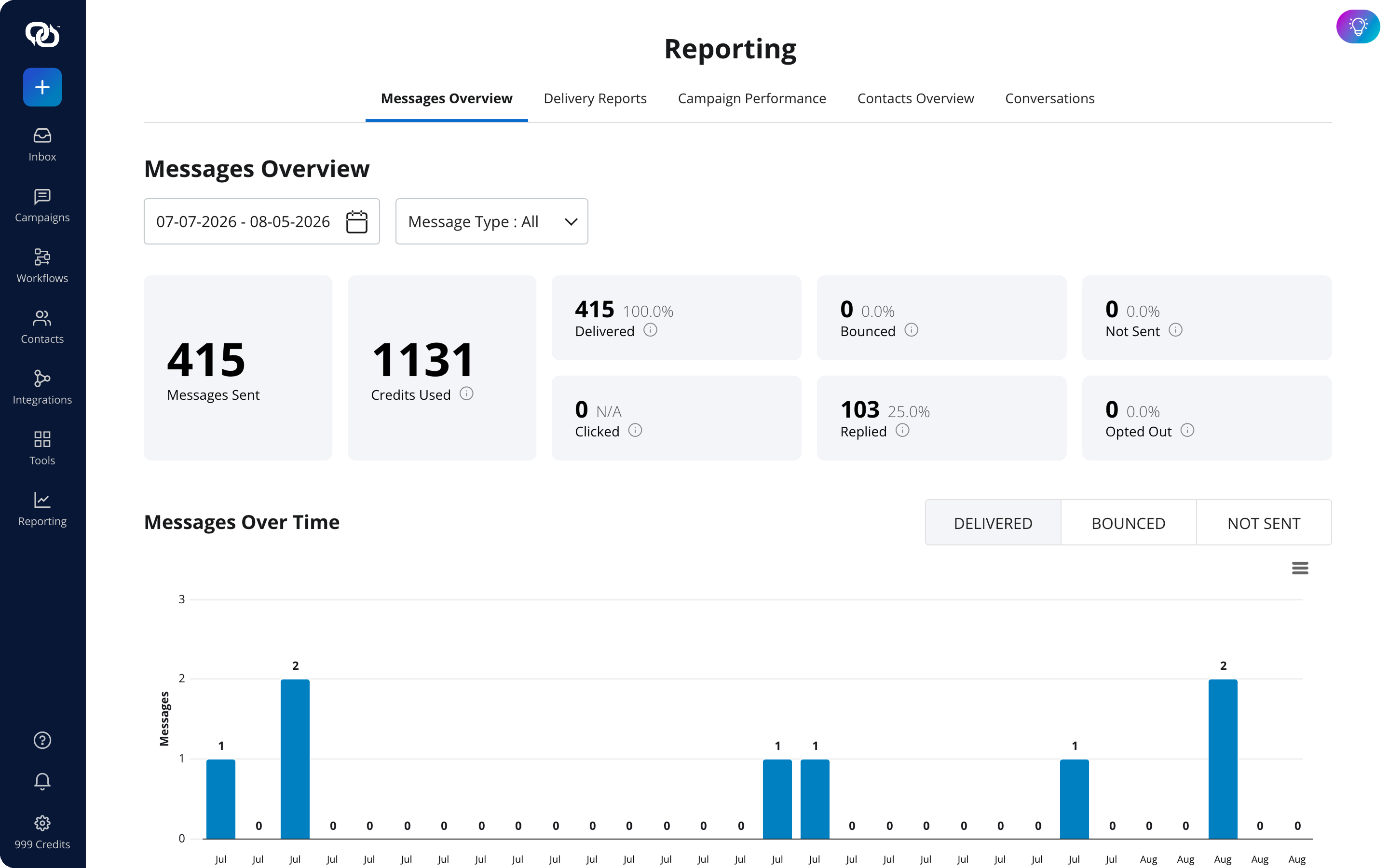 EZ Texting reporting dashboard showing delivery, click-through, and opt-out metrics for a text campaign