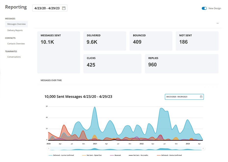 Image of EZ Texting analytics platform – please populate with metrics and trending chart