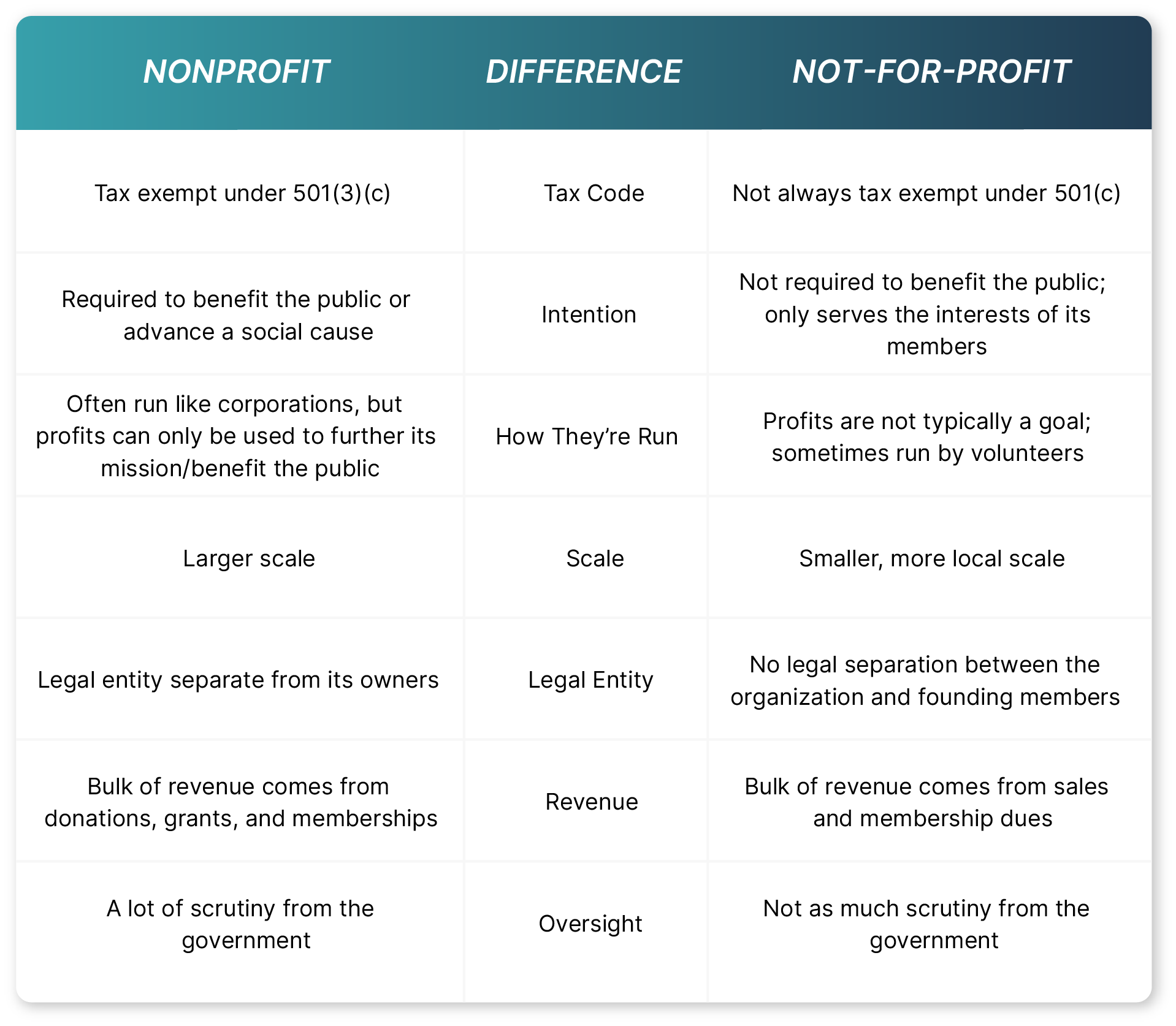 Overview table or infographic showing the difference between nonprofit and not-for-profit