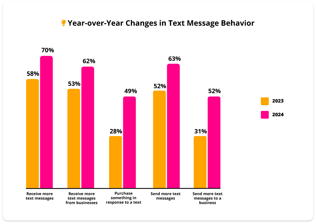 consumers-depend-on-texting-more