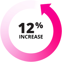 feedback-up-12-percent