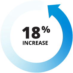promotions-up-18-percent