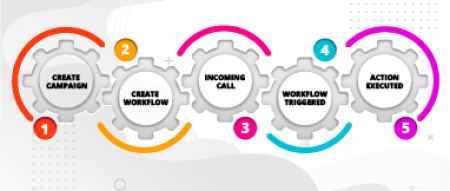 Illustration of a workflow with the following steps: Create an EZ Texting Account > Automate Workflow > Set enrollment triggers > Test & Turn On!